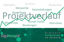 Der Projektverlauf bietet eine chronologische Übersicht der wichtigsten Veranstaltungen